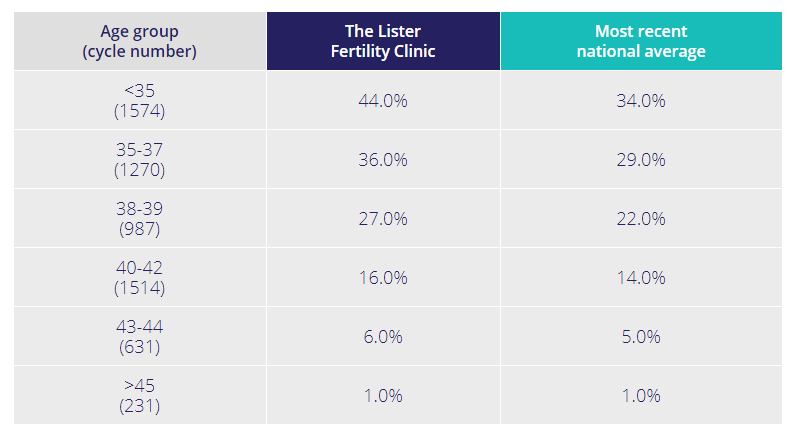 Comparação de classificação de FIV - Lister Hospital